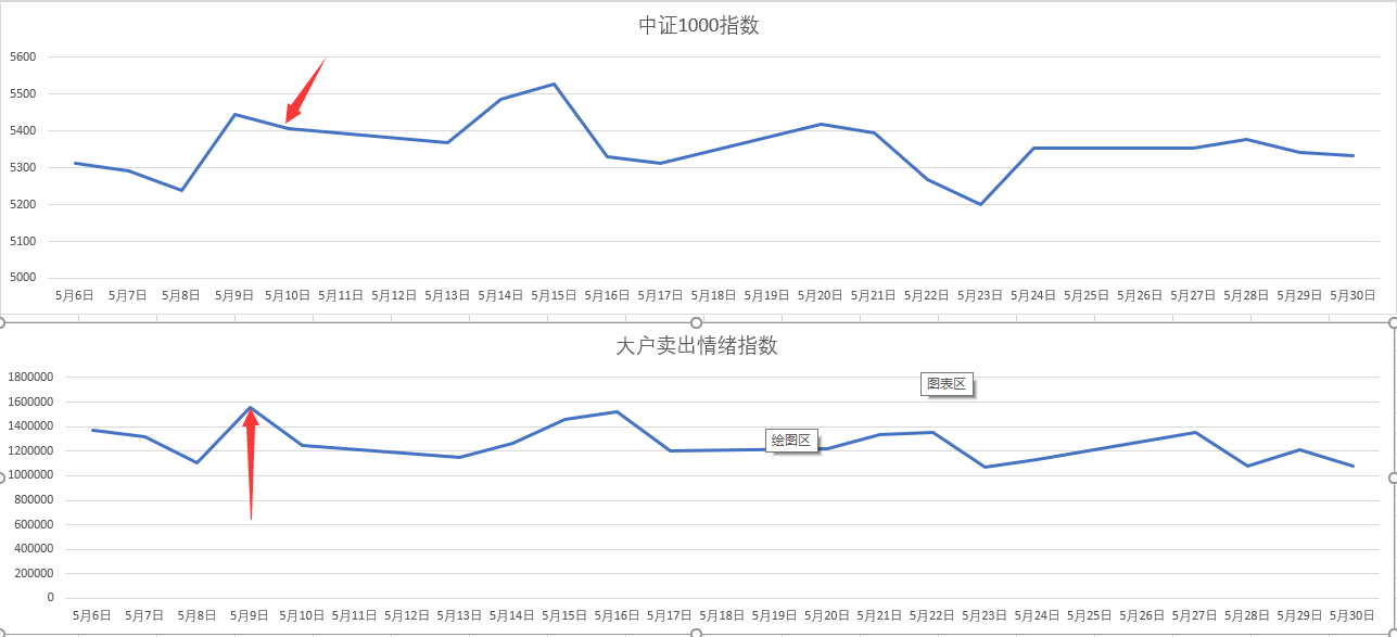 重磅减计，巴菲特的“投资失误”，但依旧表现出色